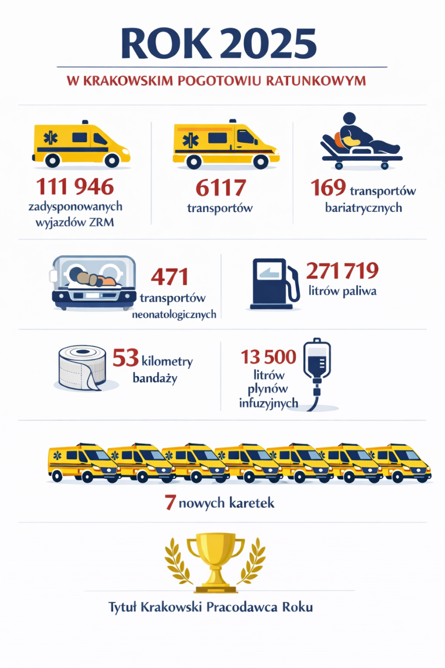 ROK 2025 W KRAKOWSKIM POGOTOWIU RATUNKOWYM